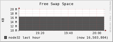 node32 swap_free